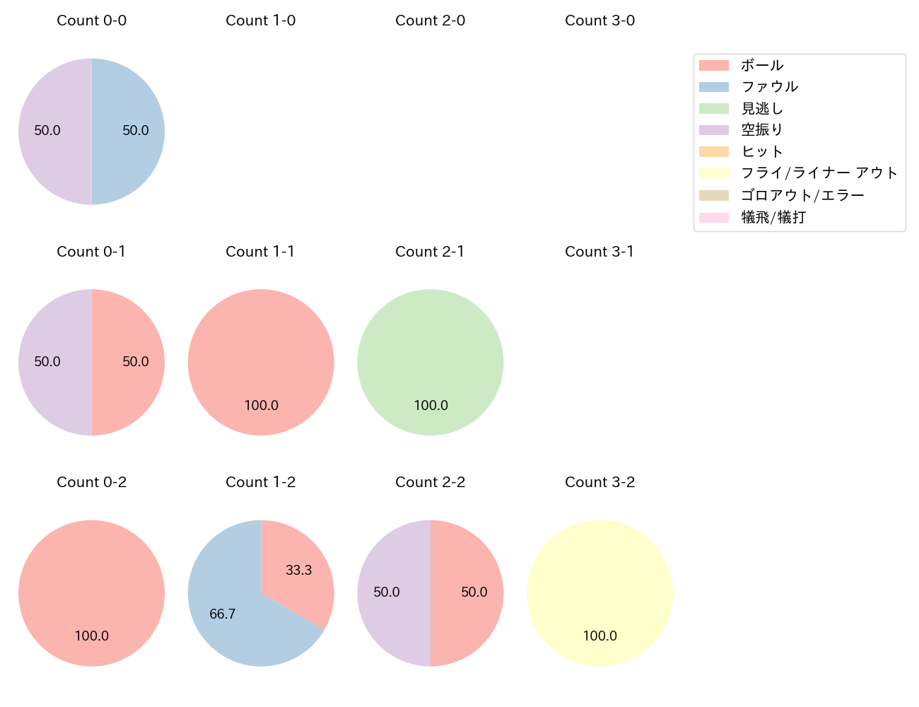 岸田 行倫の球数分布(2021年7月)