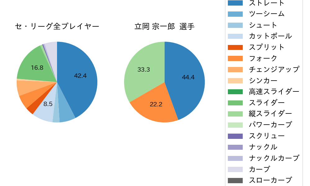 立岡 宗一郎の球種割合(2021年7月)
