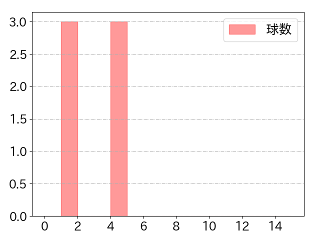 重信 慎之介の球数分布(2021年7月)