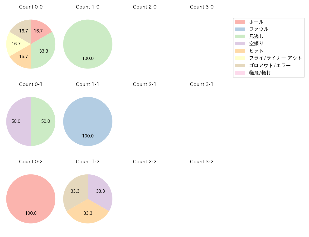 重信 慎之介の球数分布(2021年7月)