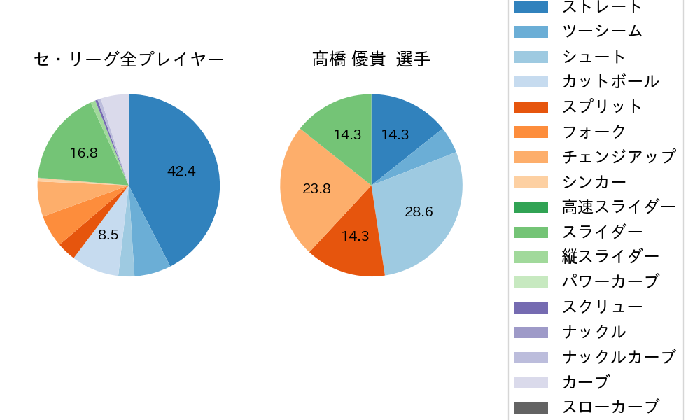 髙橋 優貴の球種割合(2021年7月)