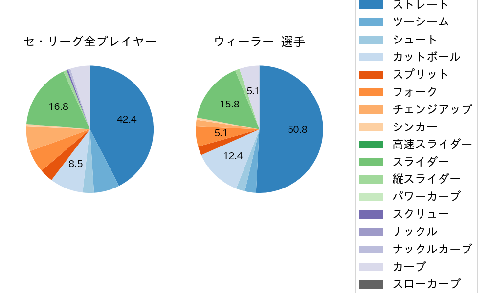 ウィーラーの球種割合(2021年7月)