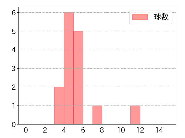 中島 宏之の球数分布(2021年7月)
