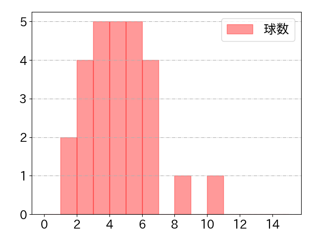 北村 拓己の球数分布(2021年7月)