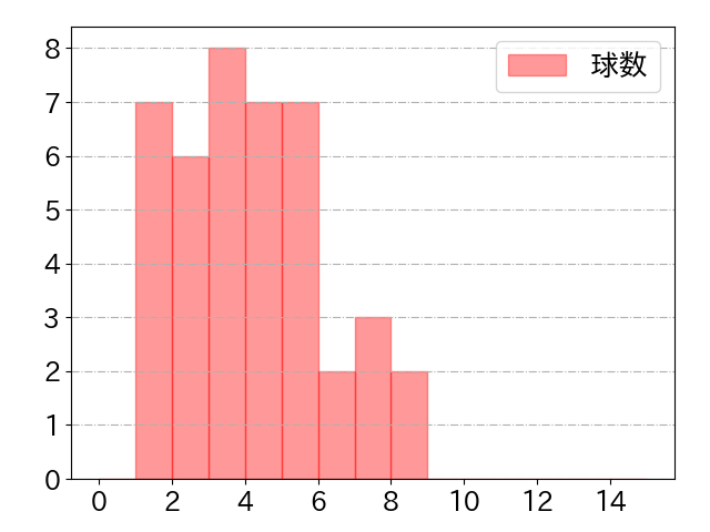 坂本 勇人の球数分布(2021年7月)