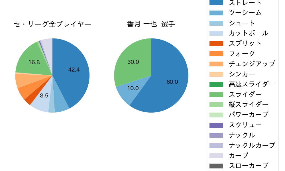 香月 一也の球種割合(2021年7月)