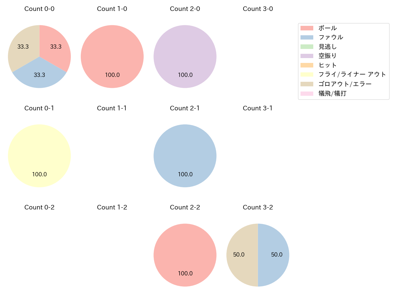 香月 一也の球数分布(2021年7月)