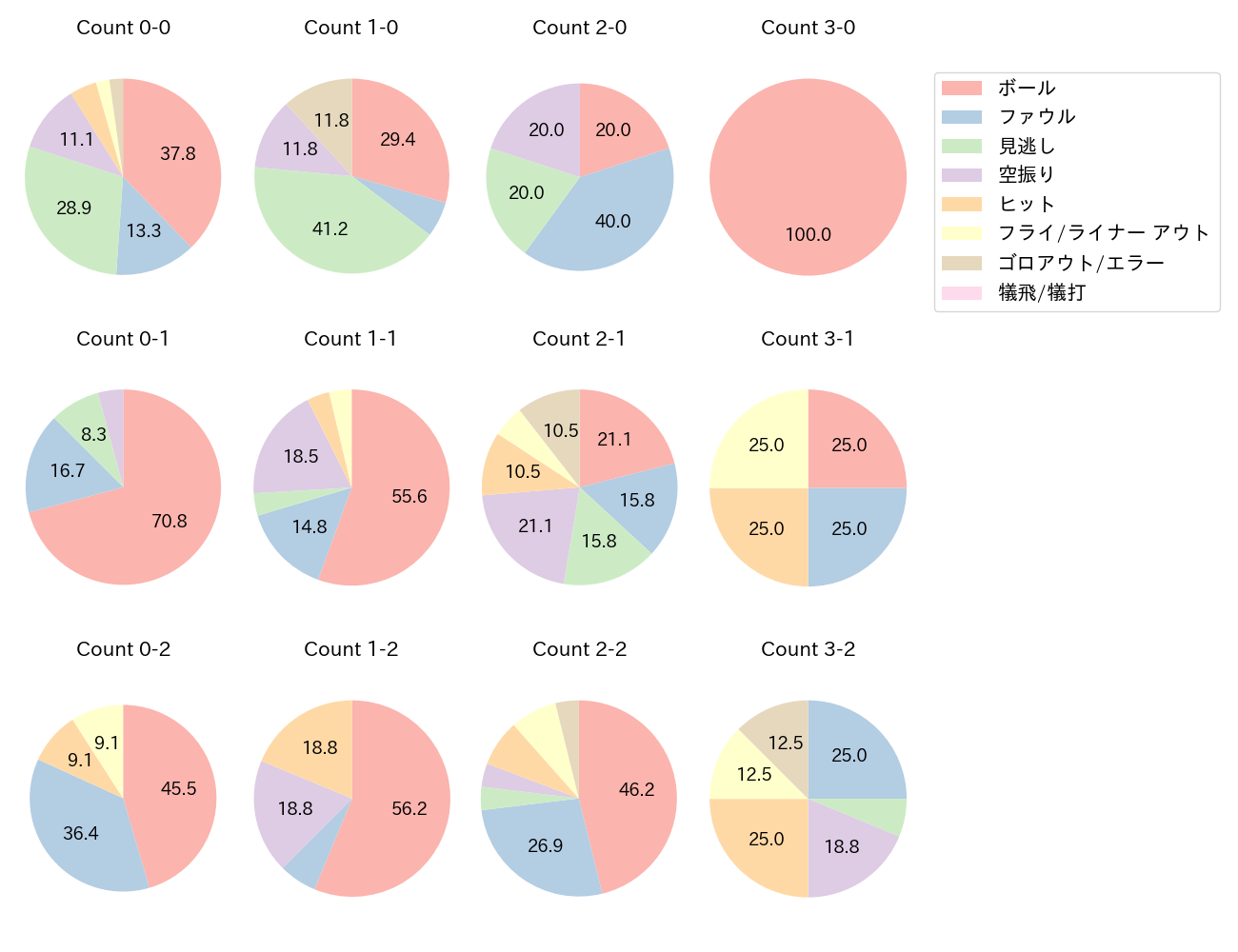 丸 佳浩の球数分布(2021年7月)