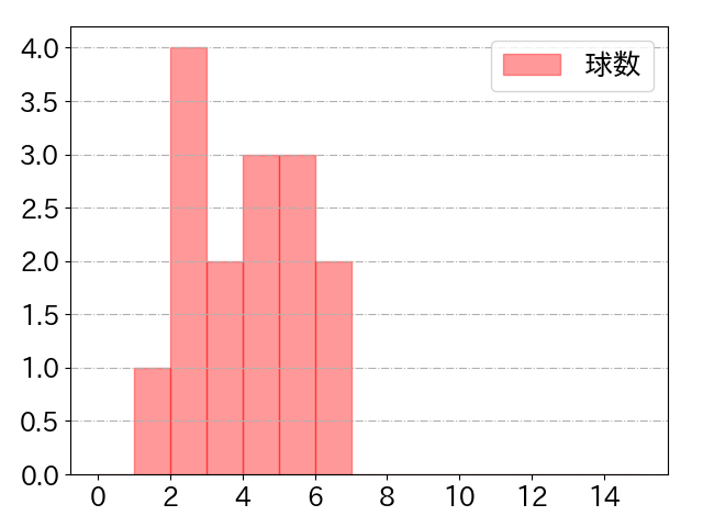 亀井 善行の球数分布(2021年7月)