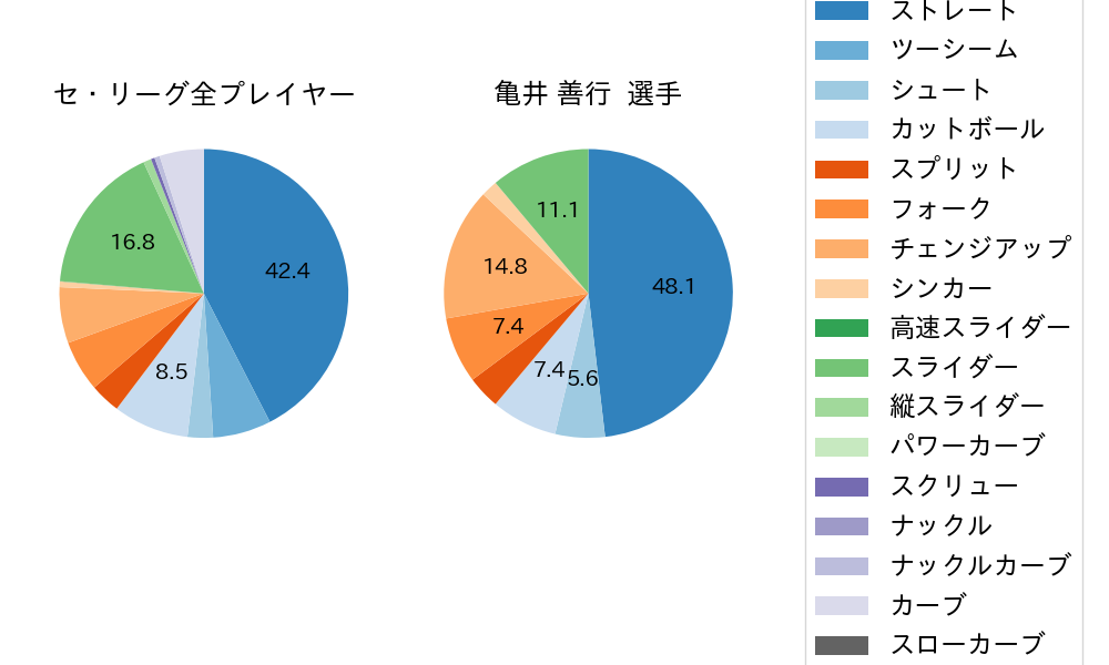 亀井 善行の球種割合(2021年7月)