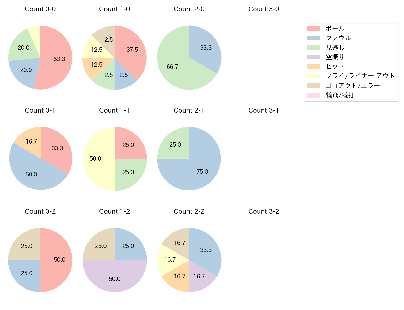 亀井 善行の球数分布(2021年7月)