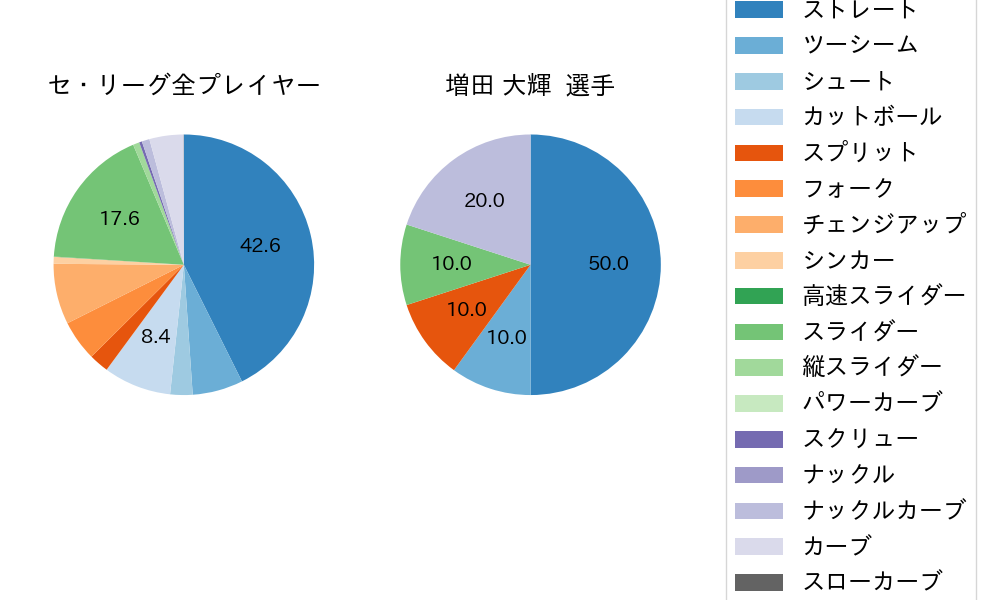 増田 大輝の球種割合(2021年8月)