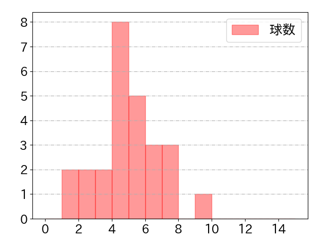 中田 翔の球数分布(2021年8月)