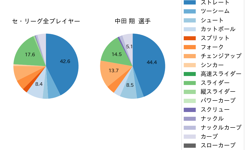 中田 翔の球種割合(2021年8月)