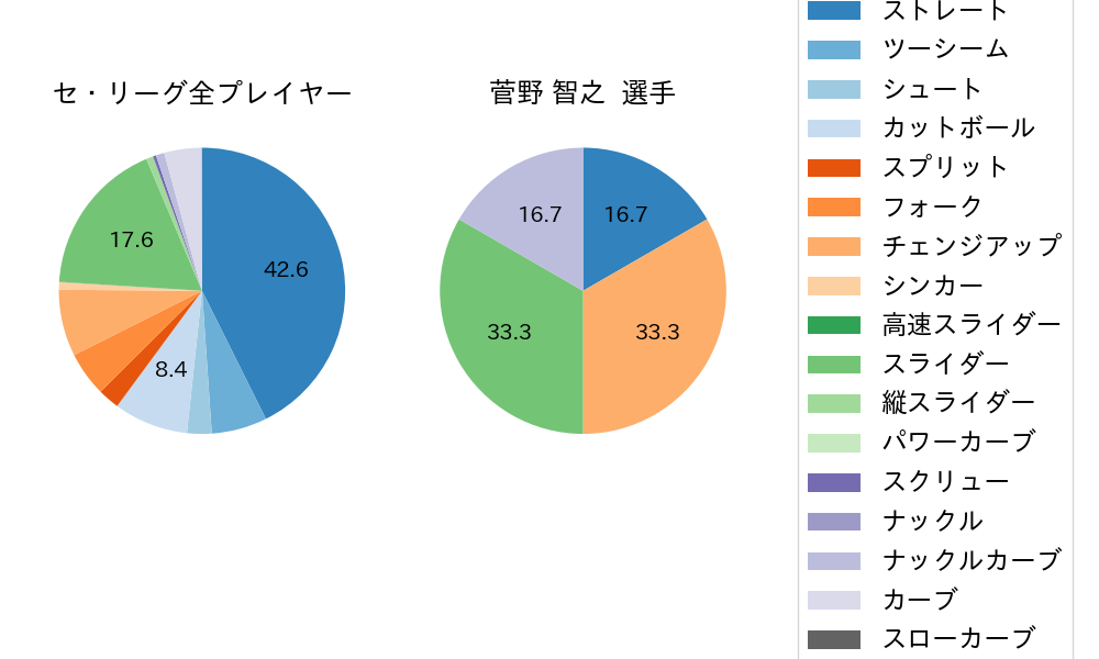 菅野 智之の球種割合(2021年8月)