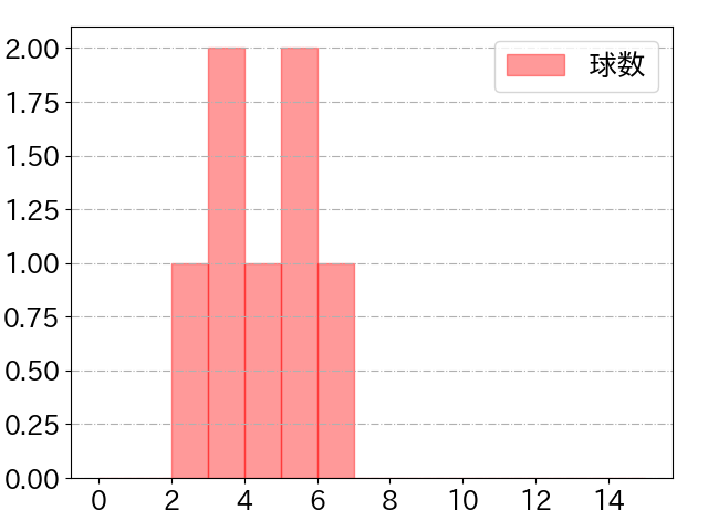 戸郷 翔征の球数分布(2021年8月)