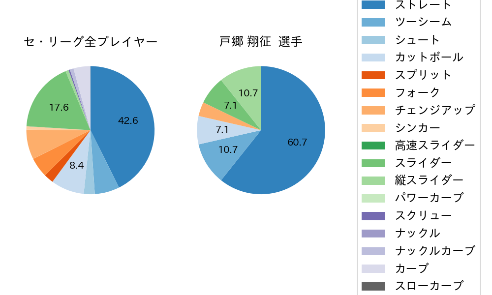 戸郷 翔征の球種割合(2021年8月)