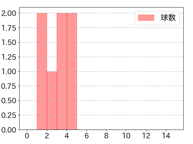小林 誠司の球数分布(2021年8月)