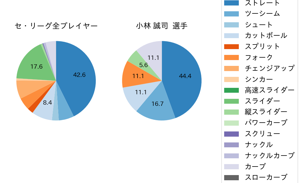 小林 誠司の球種割合(2021年8月)