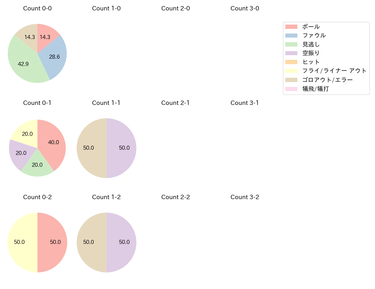 小林 誠司の球数分布(2021年8月)