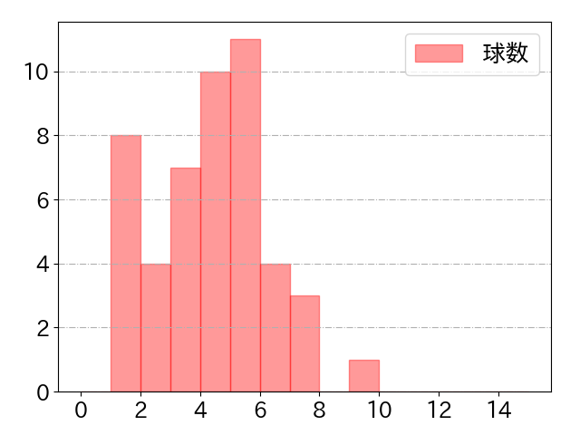 大城 卓三の球数分布(2021年8月)