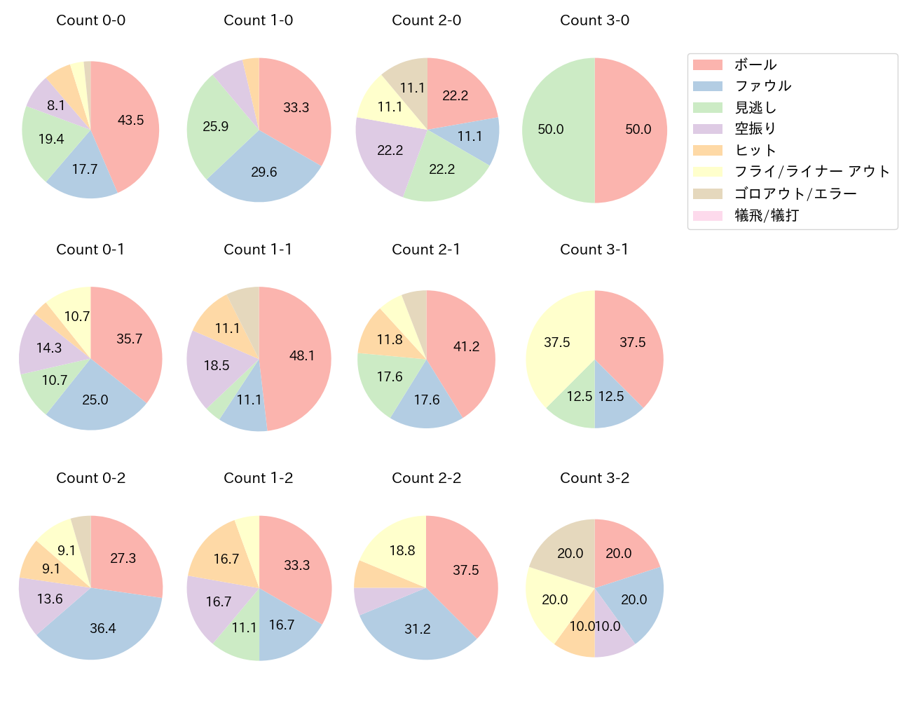 岡本 和真の球数分布(2021年8月)