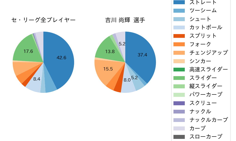 吉川 尚輝の球種割合(2021年8月)