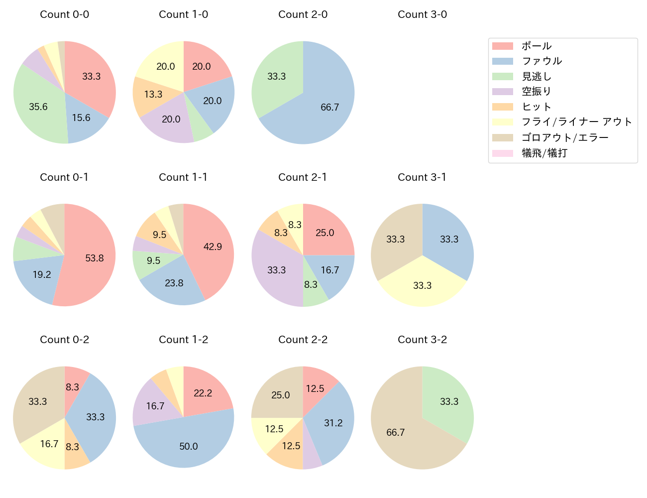 吉川 尚輝の球数分布(2021年8月)