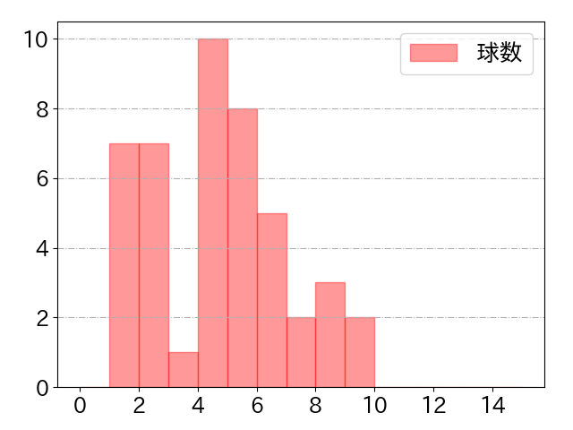 松原 聖弥の球数分布(2021年8月)