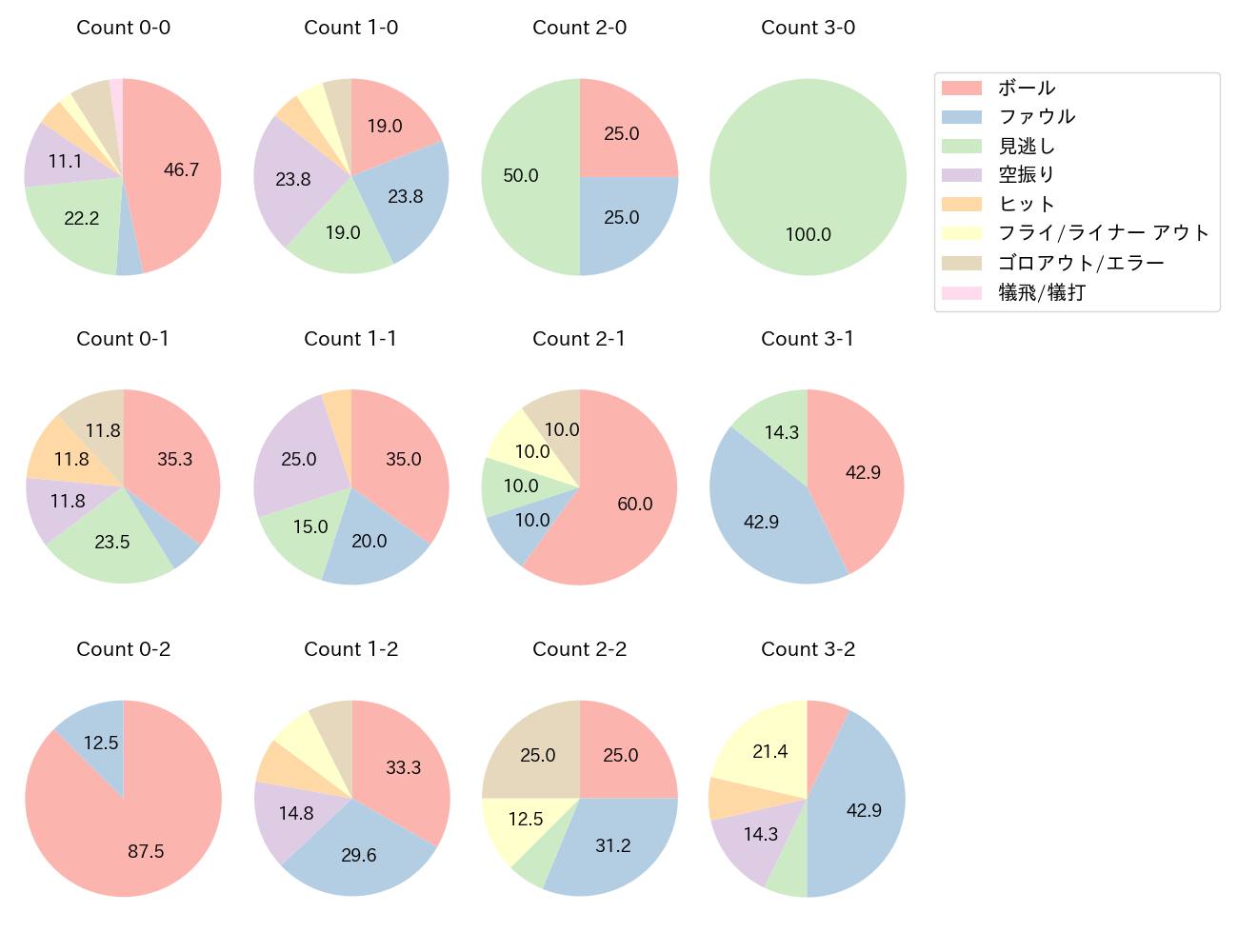 松原 聖弥の球数分布(2021年8月)