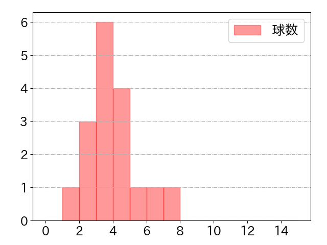 廣岡 大志の球数分布(2021年8月)
