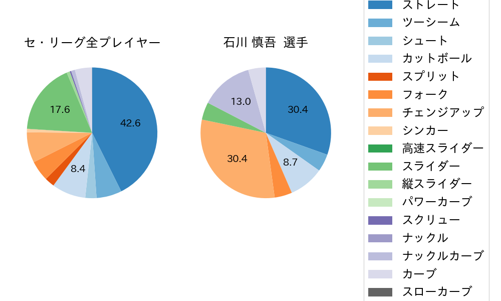 石川 慎吾の球種割合(2021年8月)