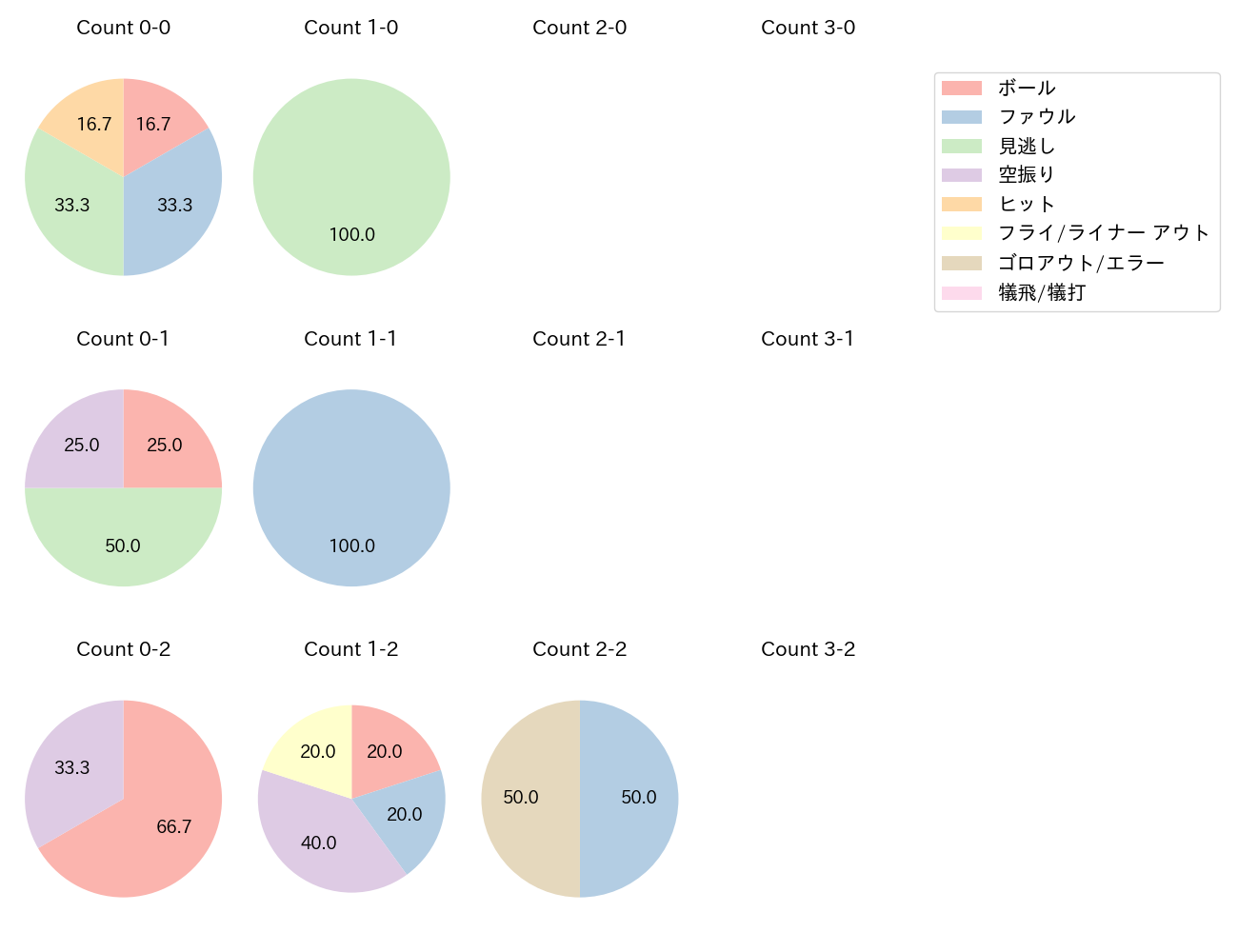 石川 慎吾の球数分布(2021年8月)