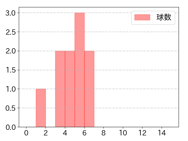 若林 晃弘の球数分布(2021年8月)