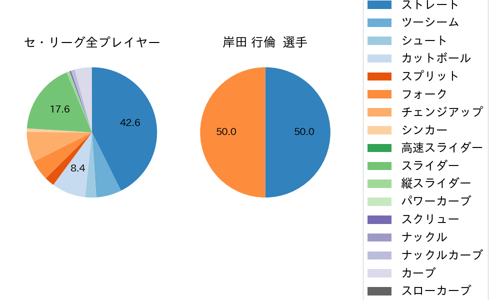 岸田 行倫の球種割合(2021年8月)