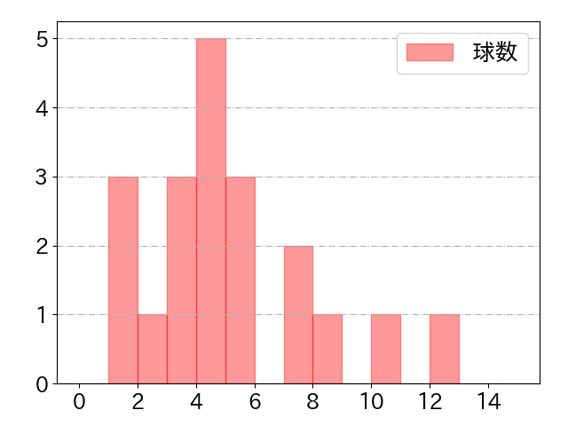 中島 宏之の球数分布(2021年8月)
