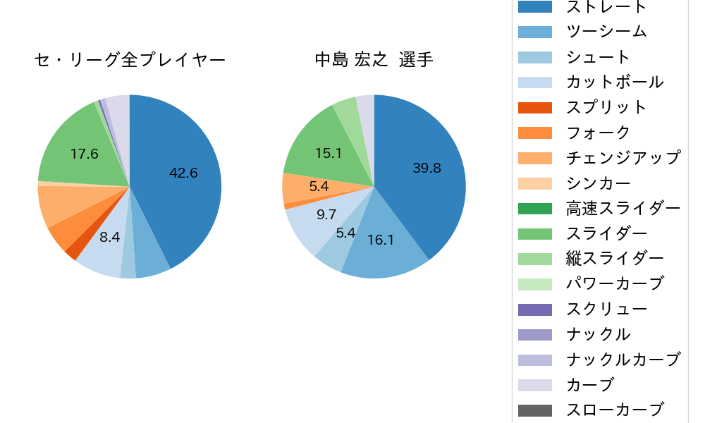 中島 宏之の球種割合(2021年8月)
