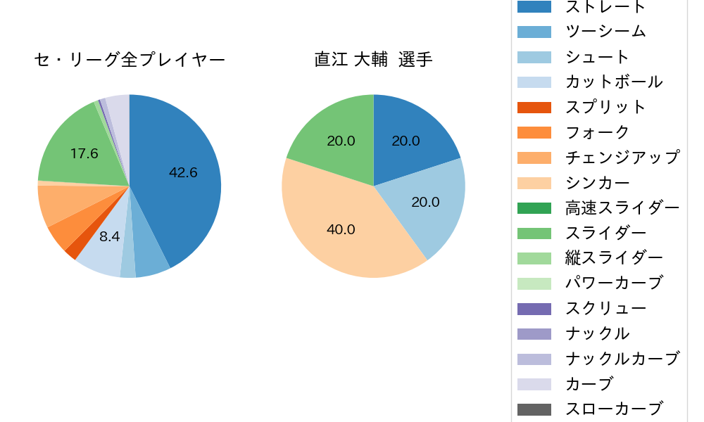 直江 大輔の球種割合(2021年8月)