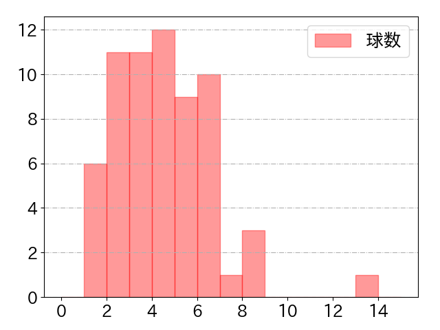 坂本 勇人の球数分布(2021年8月)