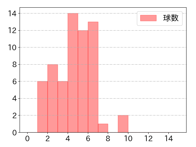 丸 佳浩の球数分布(2021年8月)