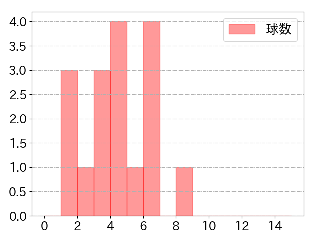 亀井 善行の球数分布(2021年8月)