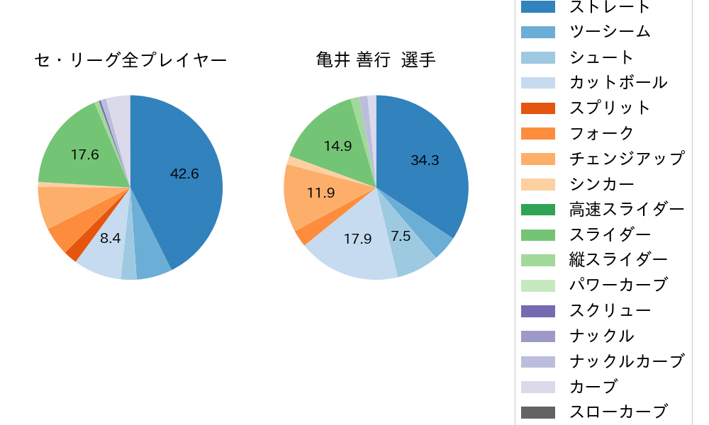 亀井 善行の球種割合(2021年8月)