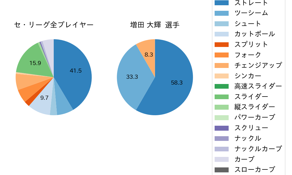 増田 大輝の球種割合(2021年9月)