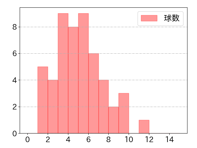 中田 翔の球数分布(2021年9月)