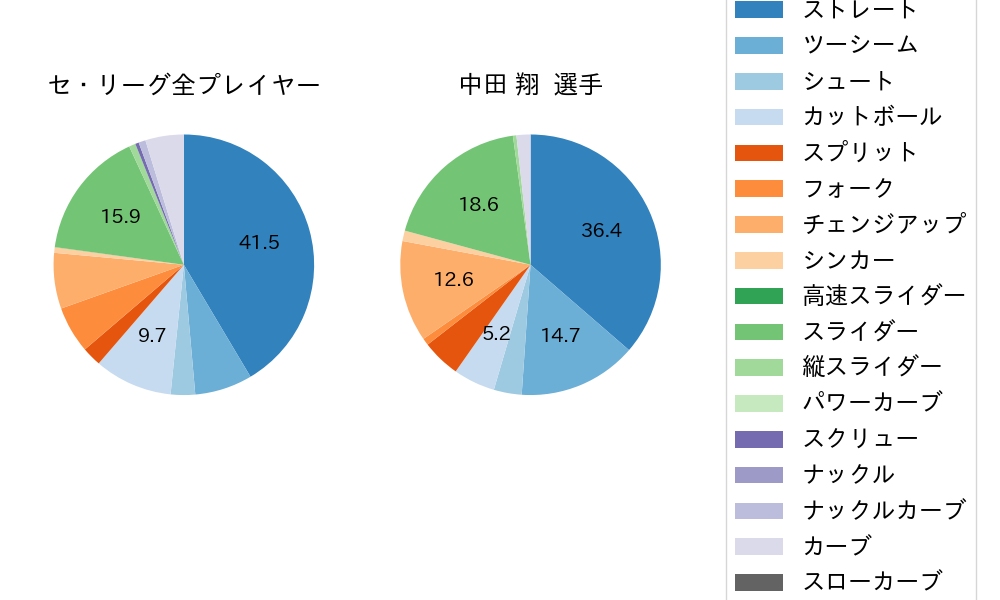 中田 翔の球種割合(2021年9月)