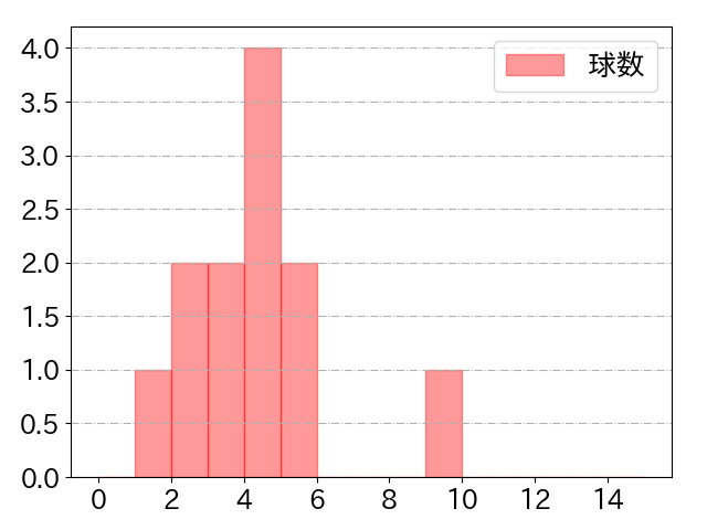 菅野 智之の球数分布(2021年9月)