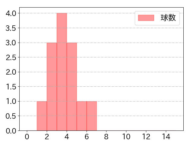 戸郷 翔征の球数分布(2021年9月)