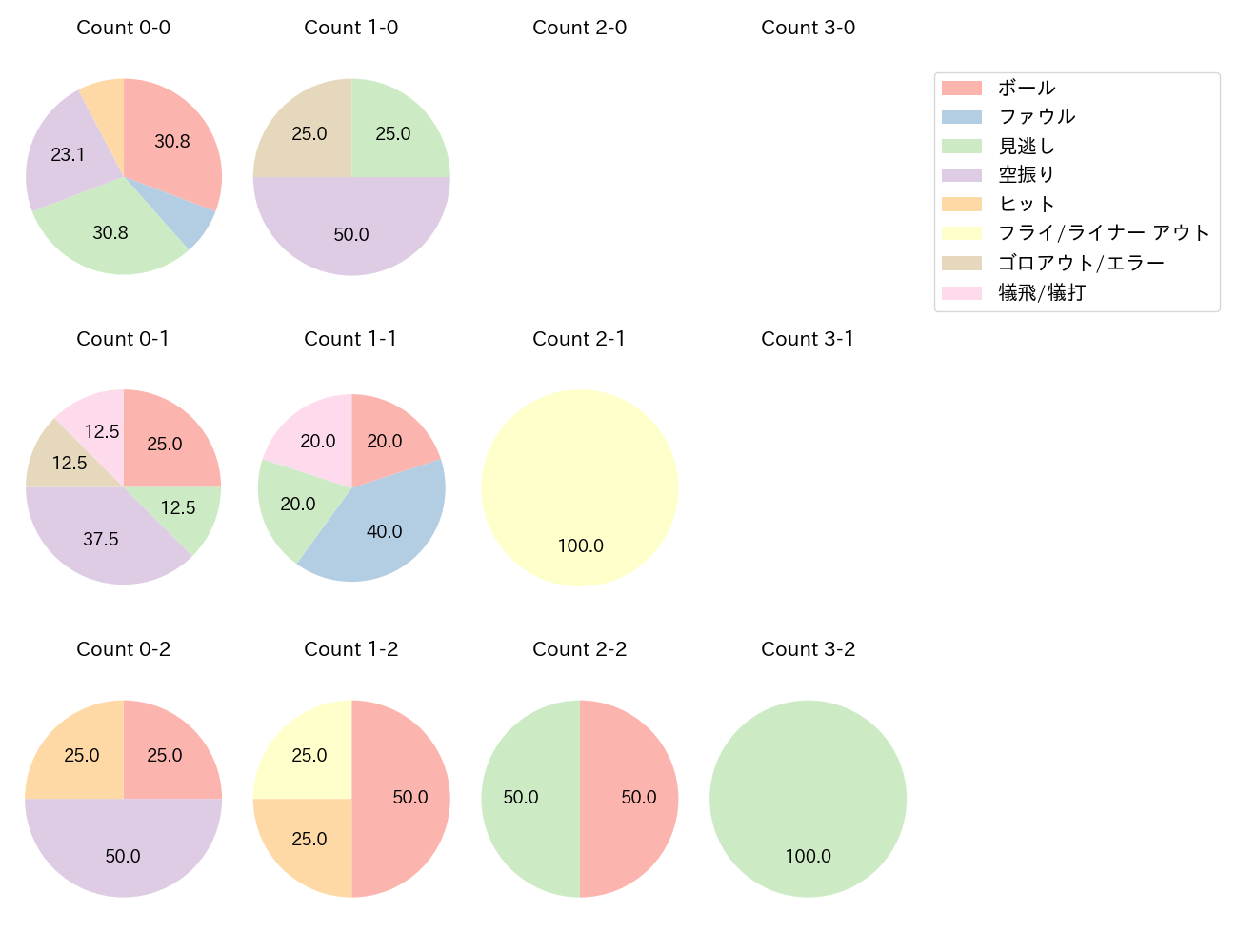 戸郷 翔征の球数分布(2021年9月)