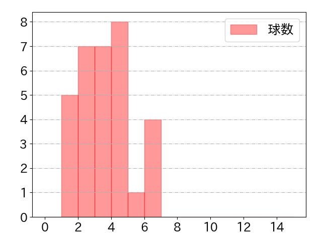 小林 誠司の球数分布(2021年9月)
