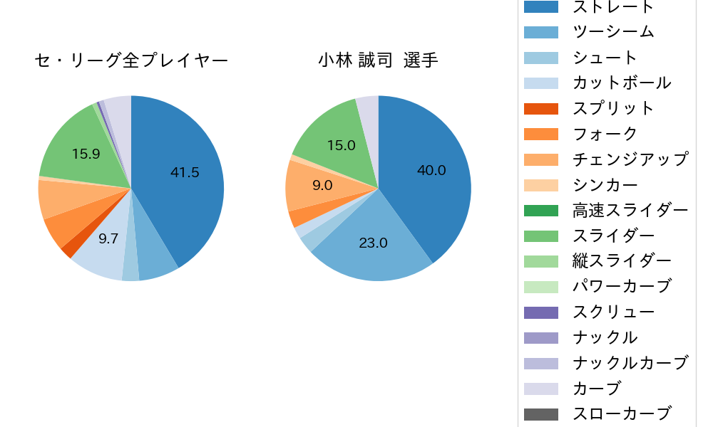 小林 誠司の球種割合(2021年9月)